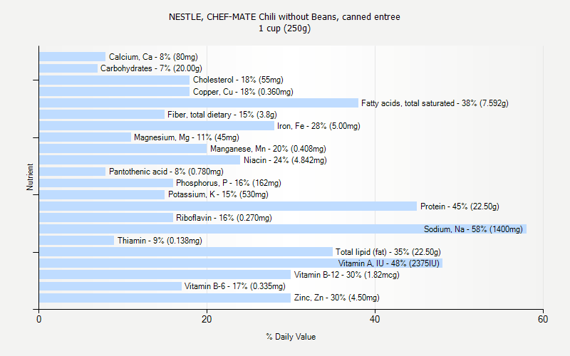 % Daily Value for NESTLE, CHEF-MATE Chili without Beans, canned entree 1 cup (250g)