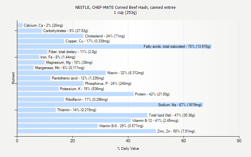% Daily Value for NESTLE, CHEF-MATE Corned Beef Hash, canned entree 1 cup (253g)