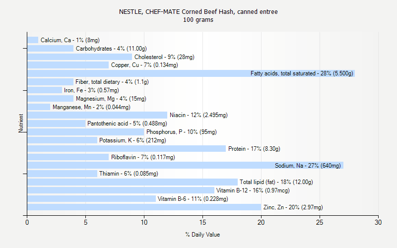% Daily Value for NESTLE, CHEF-MATE Corned Beef Hash, canned entree 100 grams 