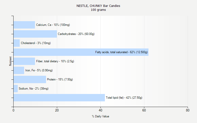 % Daily Value for NESTLE, CHUNKY Bar Candies 100 grams 