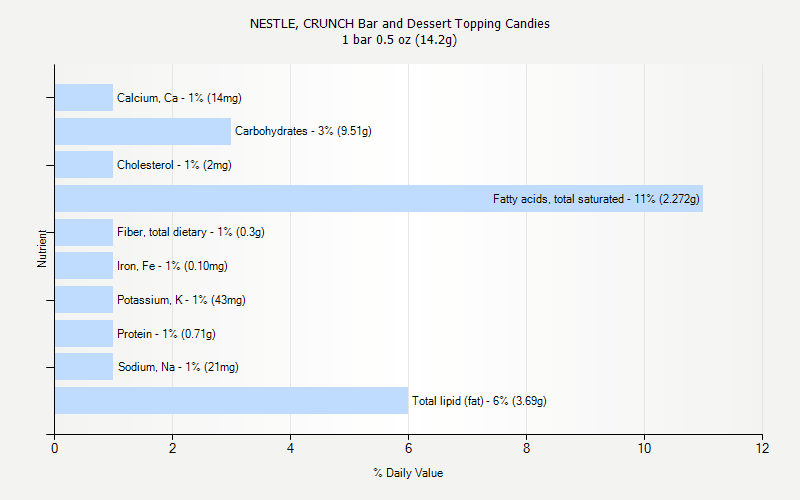 % Daily Value for NESTLE, CRUNCH Bar and Dessert Topping Candies 1 bar 0.5 oz (14.2g)