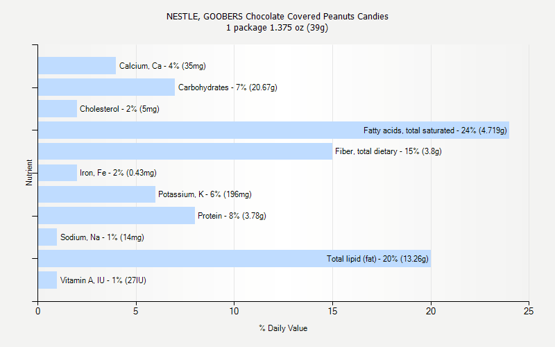 % Daily Value for NESTLE, GOOBERS Chocolate Covered Peanuts Candies 1 package 1.375 oz (39g)