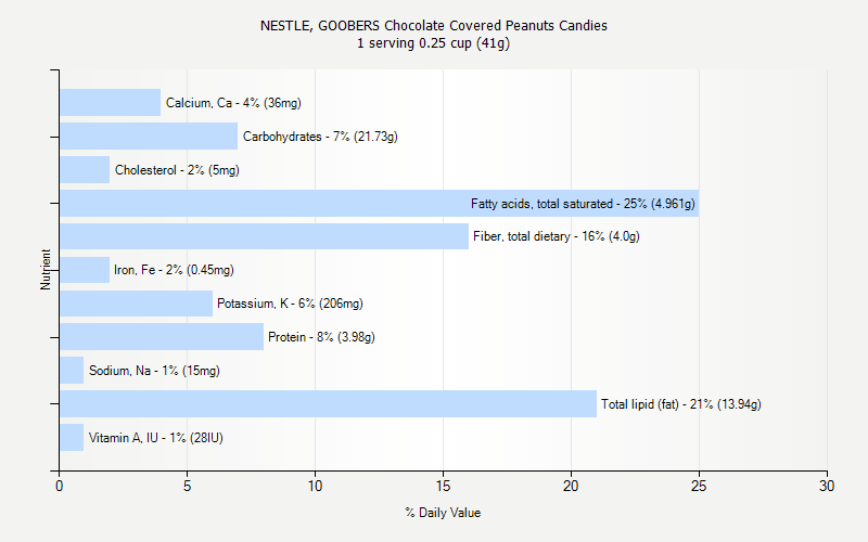 % Daily Value for NESTLE, GOOBERS Chocolate Covered Peanuts Candies 1 serving 0.25 cup (41g)