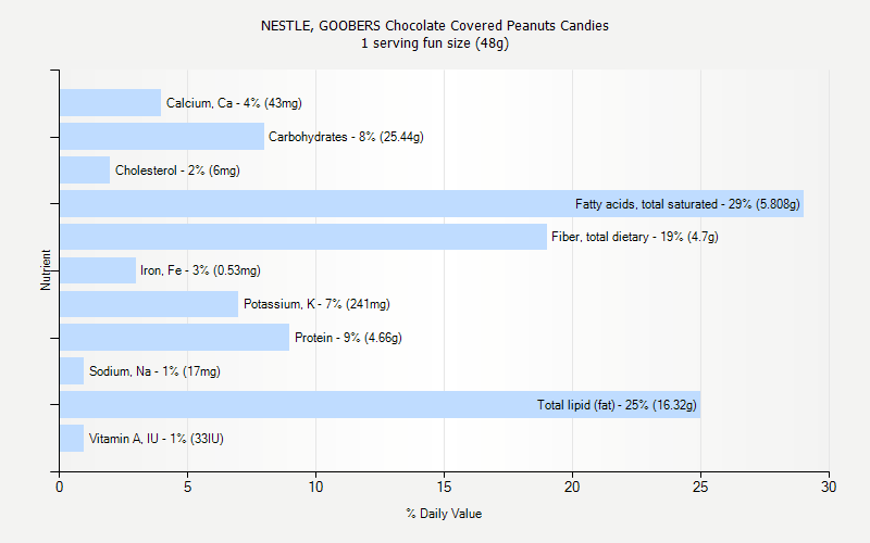 % Daily Value for NESTLE, GOOBERS Chocolate Covered Peanuts Candies 1 serving fun size (48g)