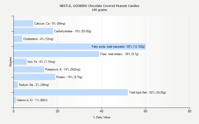 % Daily Value for NESTLE, GOOBERS Chocolate Covered Peanuts Candies 100 grams 