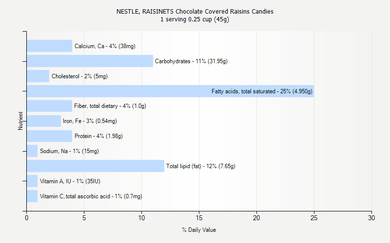 % Daily Value for NESTLE, RAISINETS Chocolate Covered Raisins Candies 1 serving 0.25 cup (45g)
