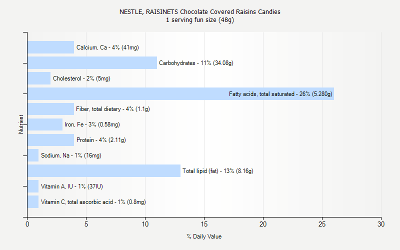 % Daily Value for NESTLE, RAISINETS Chocolate Covered Raisins Candies 1 serving fun size (48g)