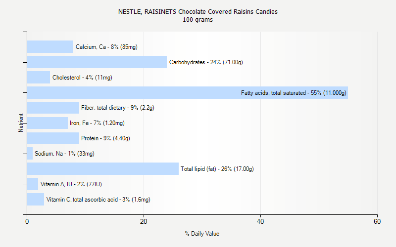 % Daily Value for NESTLE, RAISINETS Chocolate Covered Raisins Candies 100 grams 