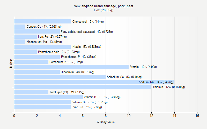 % Daily Value for New england brand sausage, pork, beef 1 oz (28.35g)