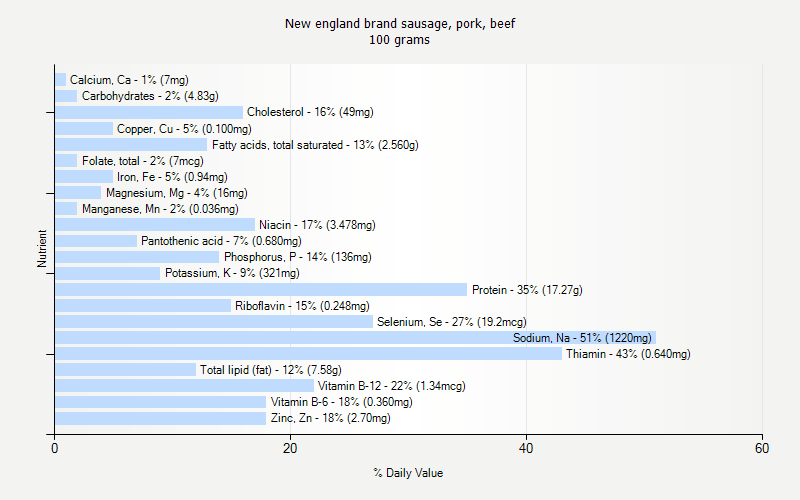 % Daily Value for New england brand sausage, pork, beef 100 grams 