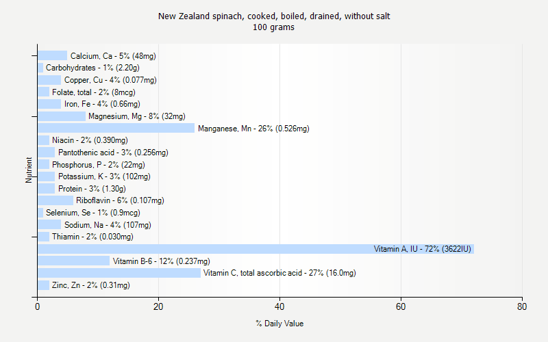 % Daily Value for New Zealand spinach, cooked, boiled, drained, without salt 100 grams 