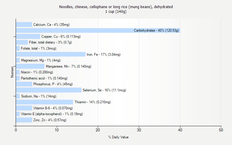% Daily Value for Noodles, chinese, cellophane or long rice (mung beans), dehydrated 1 cup (140g)