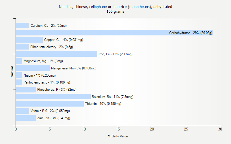 % Daily Value for Noodles, chinese, cellophane or long rice (mung beans), dehydrated 100 grams 