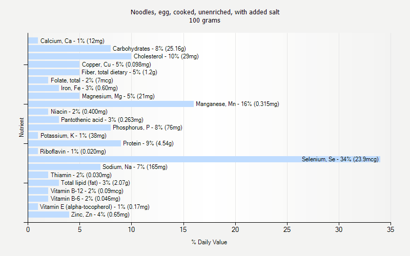 % Daily Value for Noodles, egg, cooked, unenriched, with added salt 100 grams 