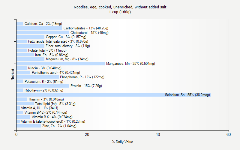 % Daily Value for Noodles, egg, cooked, unenriched, without added salt 1 cup (160g)