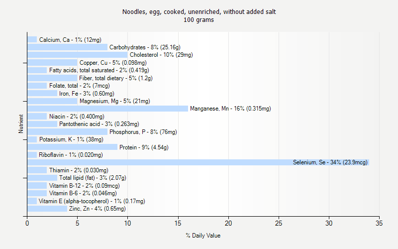 % Daily Value for Noodles, egg, cooked, unenriched, without added salt 100 grams 