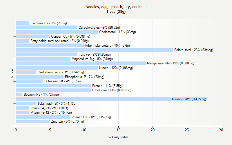 % Daily Value for Noodles, egg, spinach, dry, enriched 1 cup (38g)