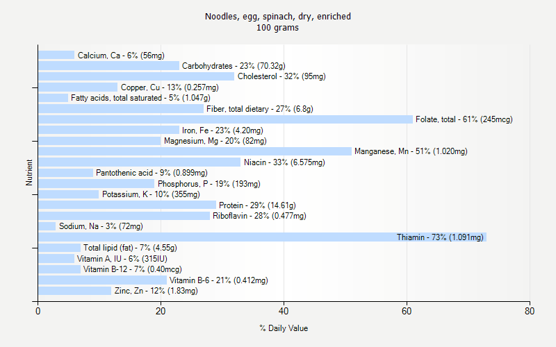 % Daily Value for Noodles, egg, spinach, dry, enriched 100 grams 