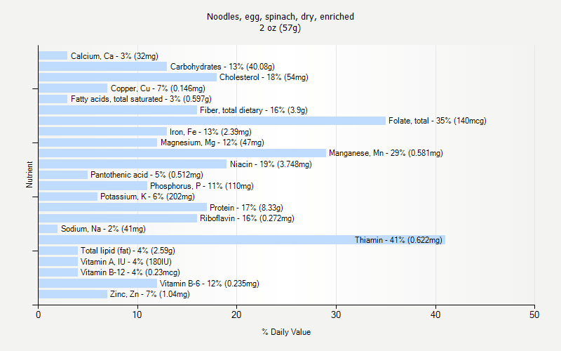 % Daily Value for Noodles, egg, spinach, dry, enriched 2 oz (57g)