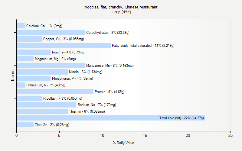 % Daily Value for Noodles, flat, crunchy, Chinese restaurant 1 cup (45g)