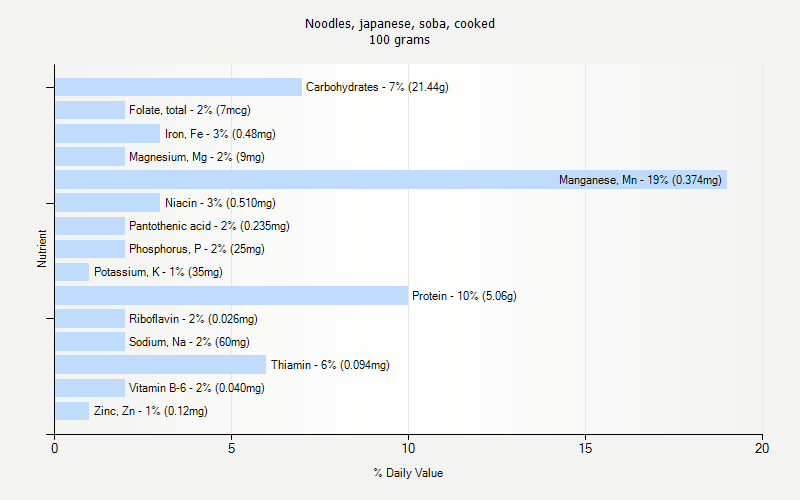 % Daily Value for Noodles, japanese, soba, cooked 100 grams 