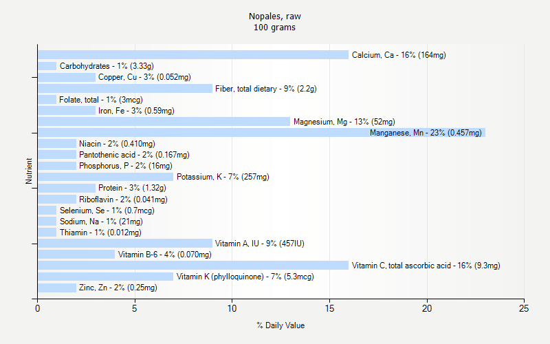 Nopales Raw Nutrition Nopales Raw Nutrition
