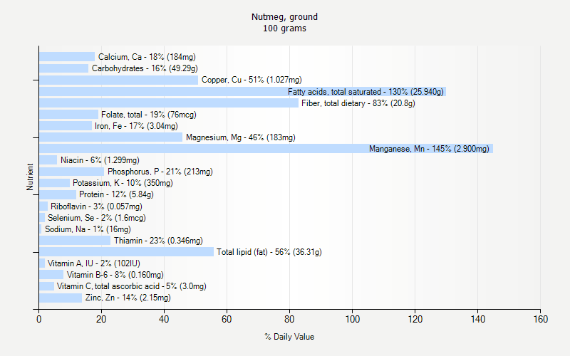 % Daily Value for Nutmeg, ground 100 grams 