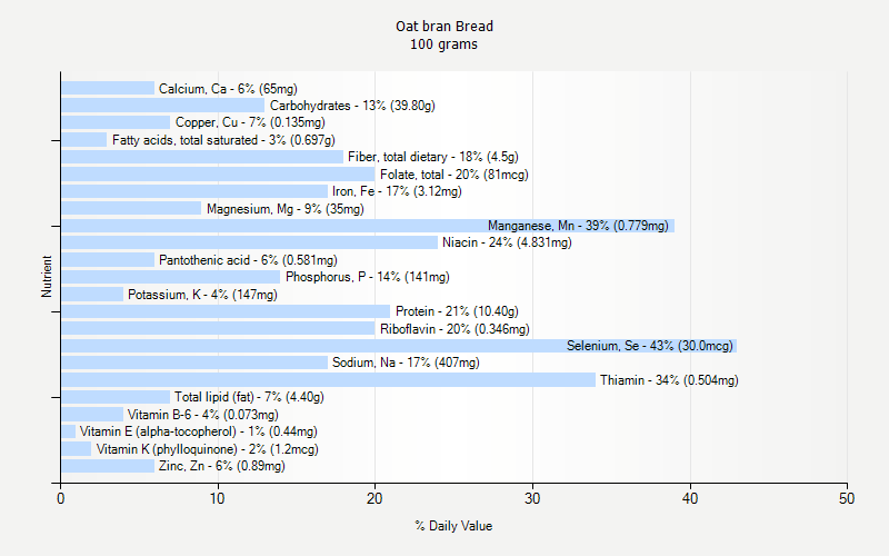 oat-bran-bread-nutrition