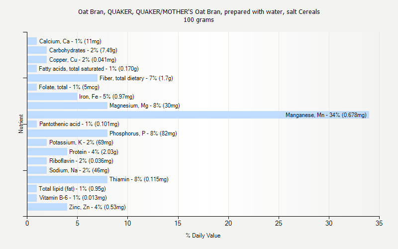 % Daily Value for Oat Bran, QUAKER, QUAKER/MOTHER'S Oat Bran, prepared with water, salt Cereals 100 grams 