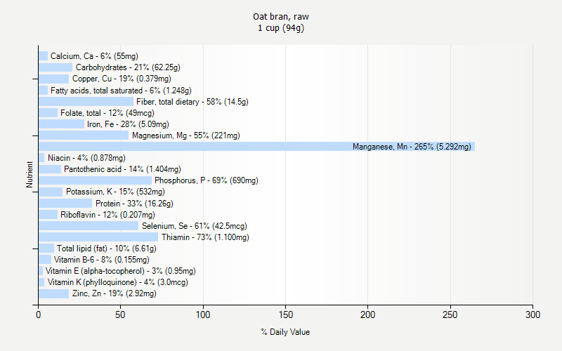 % Daily Value for Oat bran, raw 1 cup (94g)