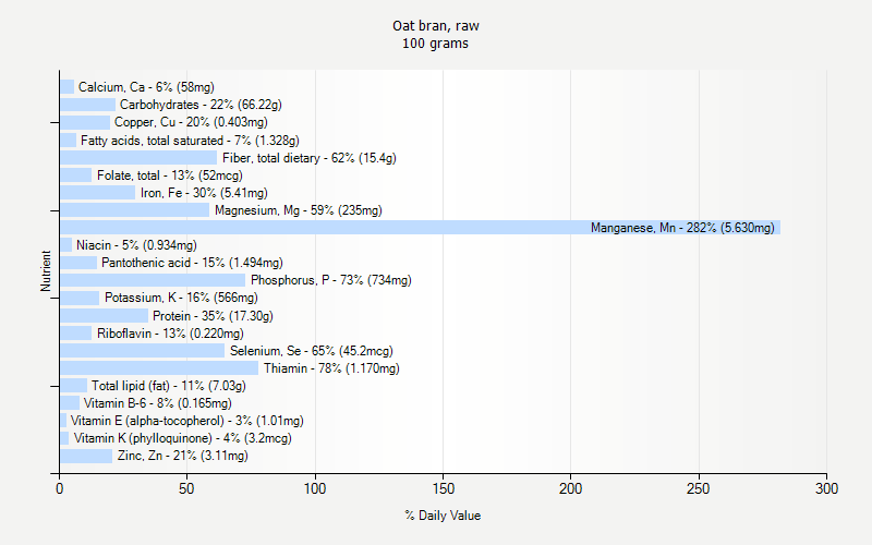 % Daily Value for Oat bran, raw 100 grams 