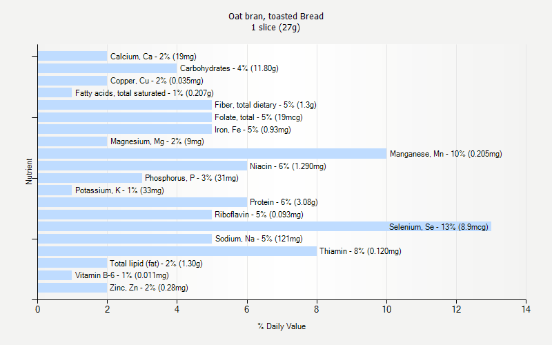 % Daily Value for Oat bran, toasted Bread 1 slice (27g)