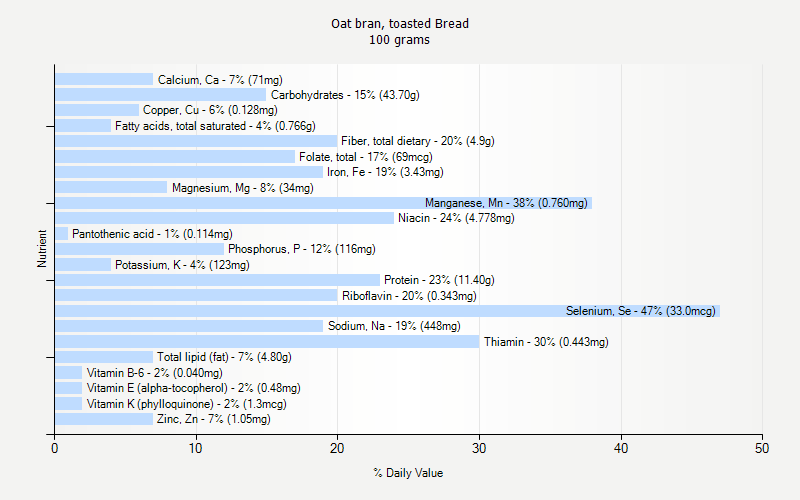% Daily Value for Oat bran, toasted Bread 100 grams 