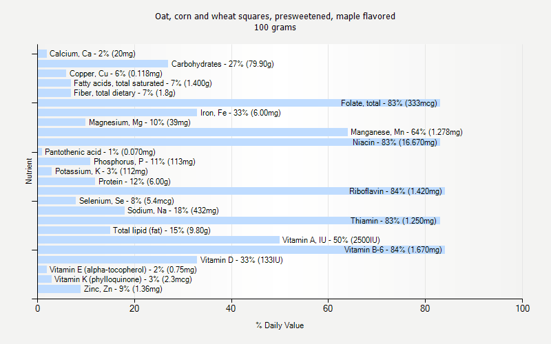 % Daily Value for Oat, corn and wheat squares, presweetened, maple flavored 100 grams 