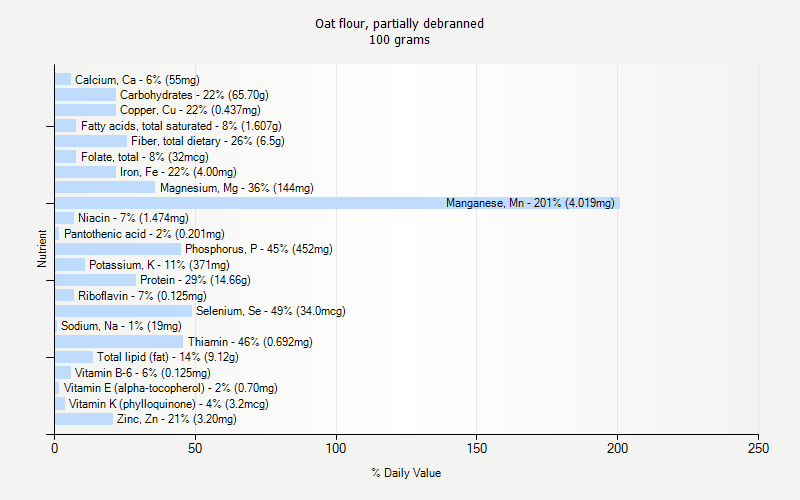 % Daily Value for Oat flour, partially debranned 100 grams 