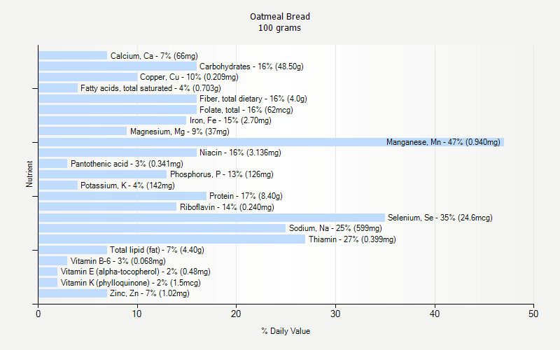 % Daily Value for Oatmeal Bread 100 grams 