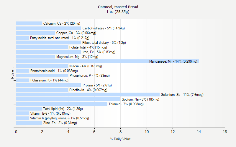 % Daily Value for Oatmeal, toasted Bread 1 oz (28.35g)