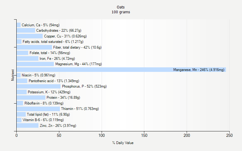 % Daily Value for Oats 100 grams 