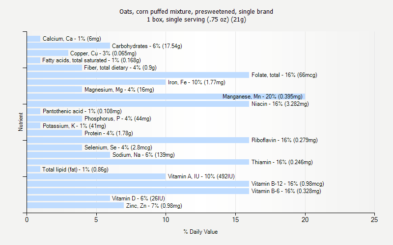 % Daily Value for Oats, corn puffed mixture, presweetened, single brand 1 box, single serving (.75 oz) (21g)