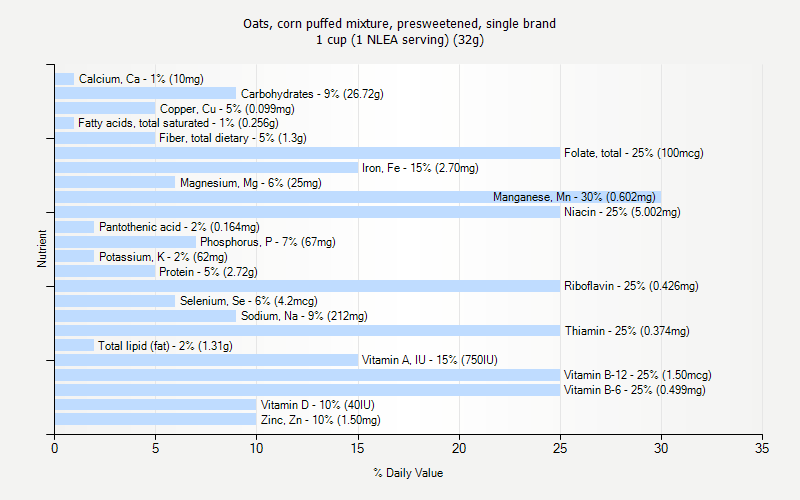 % Daily Value for Oats, corn puffed mixture, presweetened, single brand 1 cup (1 NLEA serving) (32g)