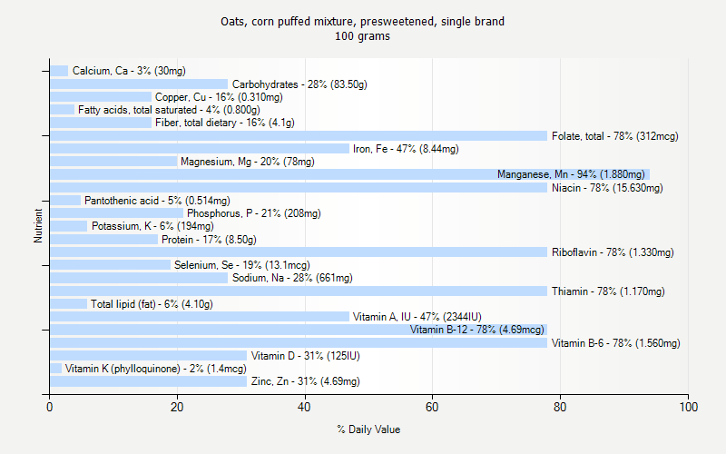 % Daily Value for Oats, corn puffed mixture, presweetened, single brand 100 grams 