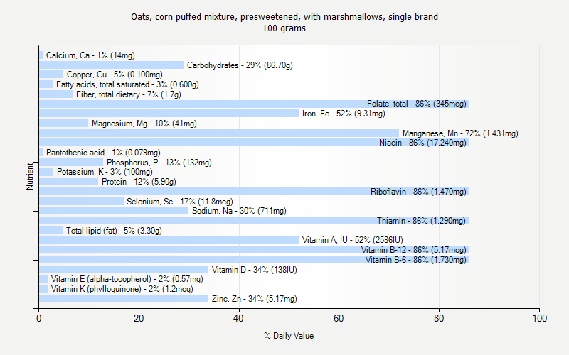 % Daily Value for Oats, corn puffed mixture, presweetened, with marshmallows, single brand 100 grams 