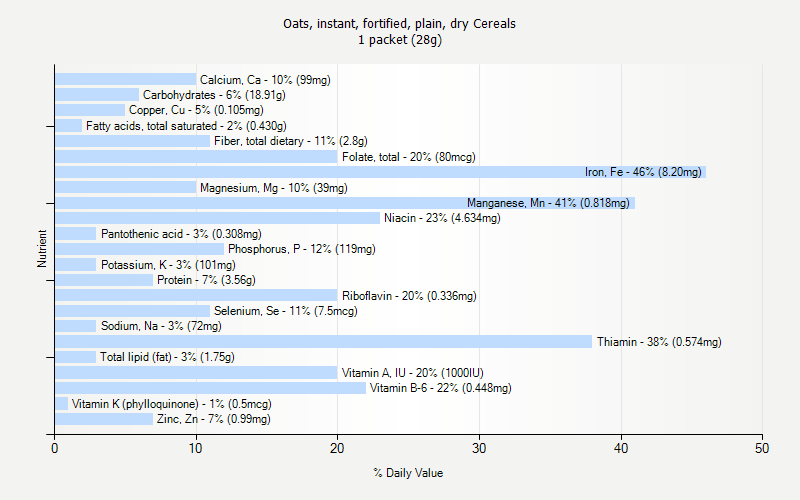 % Daily Value for Oats, instant, fortified, plain, dry Cereals 1 packet (28g)