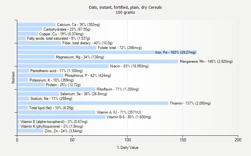 % Daily Value for Oats, instant, fortified, plain, dry Cereals 100 grams 