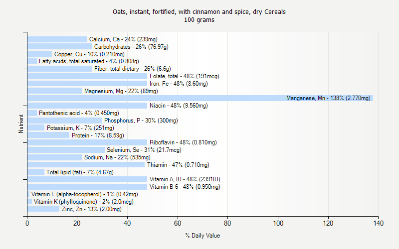 % Daily Value for Oats, instant, fortified, with cinnamon and spice, dry Cereals 100 grams 