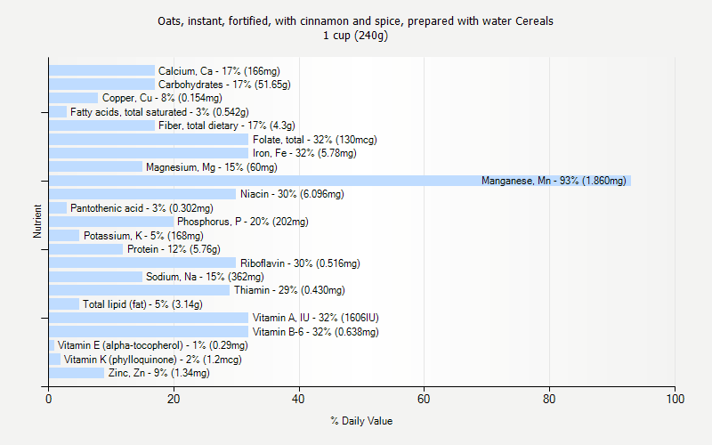 % Daily Value for Oats, instant, fortified, with cinnamon and spice, prepared with water Cereals 1 cup (240g)