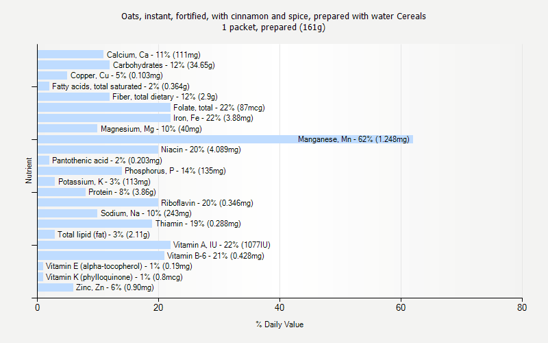 % Daily Value for Oats, instant, fortified, with cinnamon and spice, prepared with water Cereals 1 packet, prepared (161g)