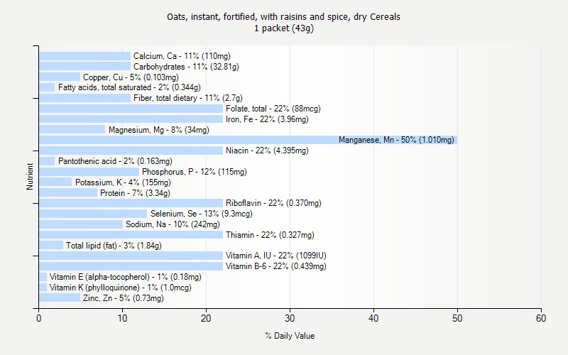 % Daily Value for Oats, instant, fortified, with raisins and spice, dry Cereals 1 packet (43g)
