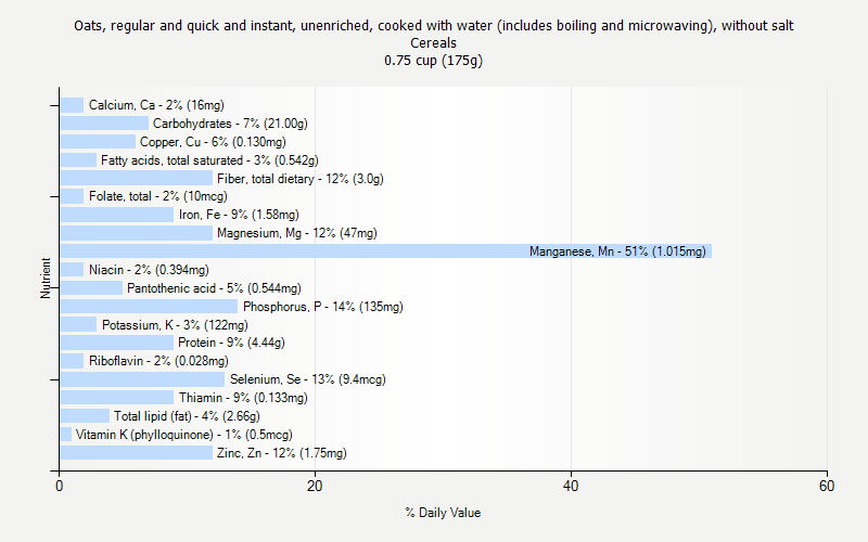 % Daily Value for Oats, regular and quick and instant, unenriched, cooked with water (includes boiling and microwaving), without salt Cereals 0.75 cup (175g)