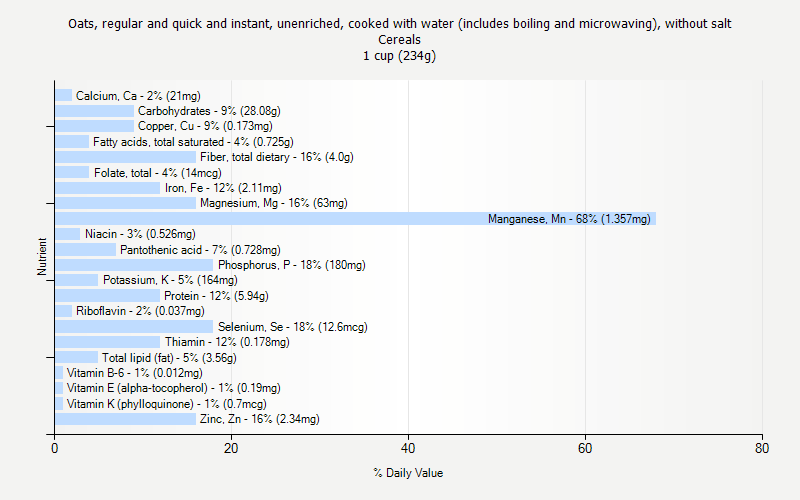 % Daily Value for Oats, regular and quick and instant, unenriched, cooked with water (includes boiling and microwaving), without salt Cereals 1 cup (234g)